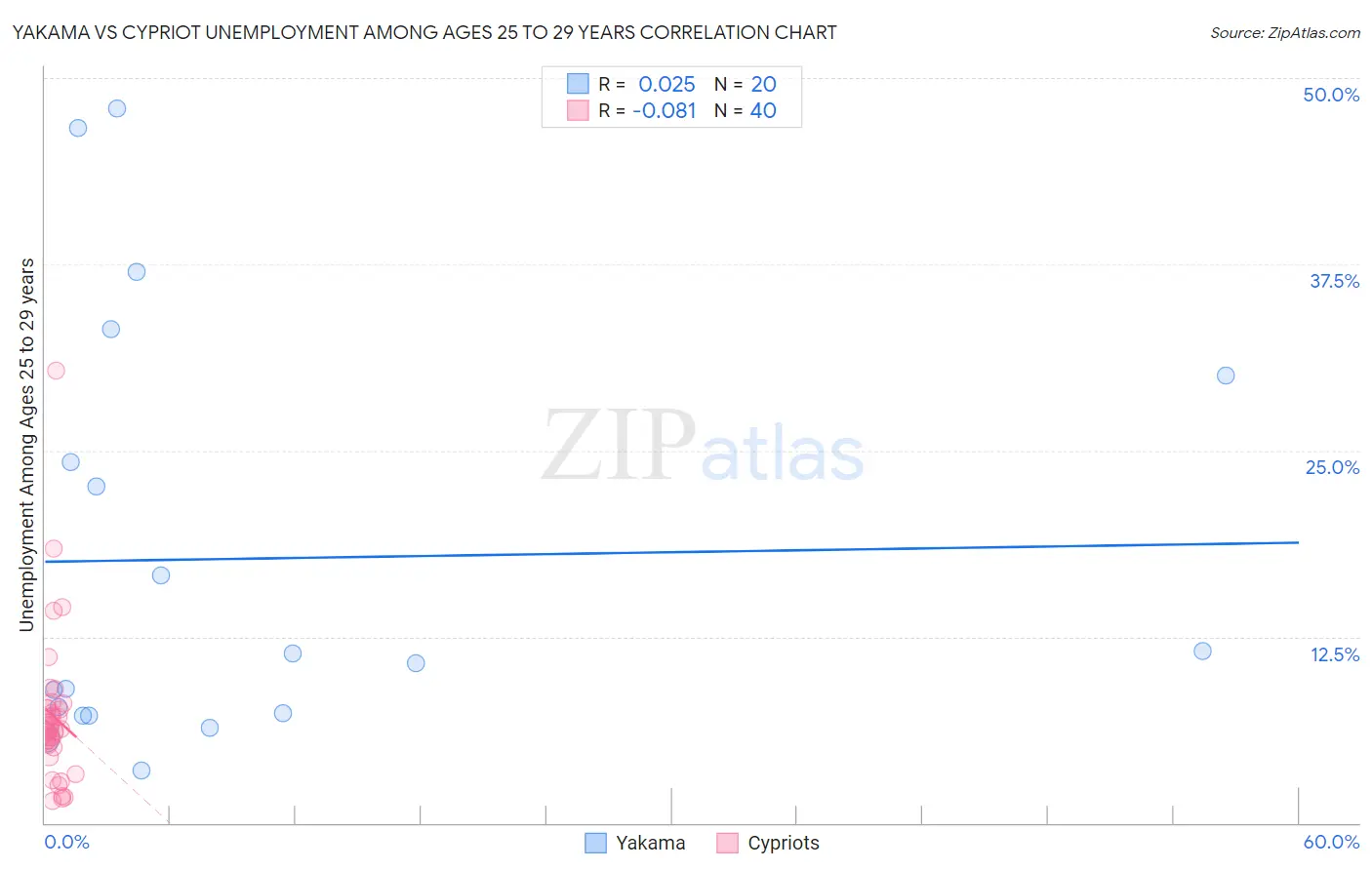 Yakama vs Cypriot Unemployment Among Ages 25 to 29 years