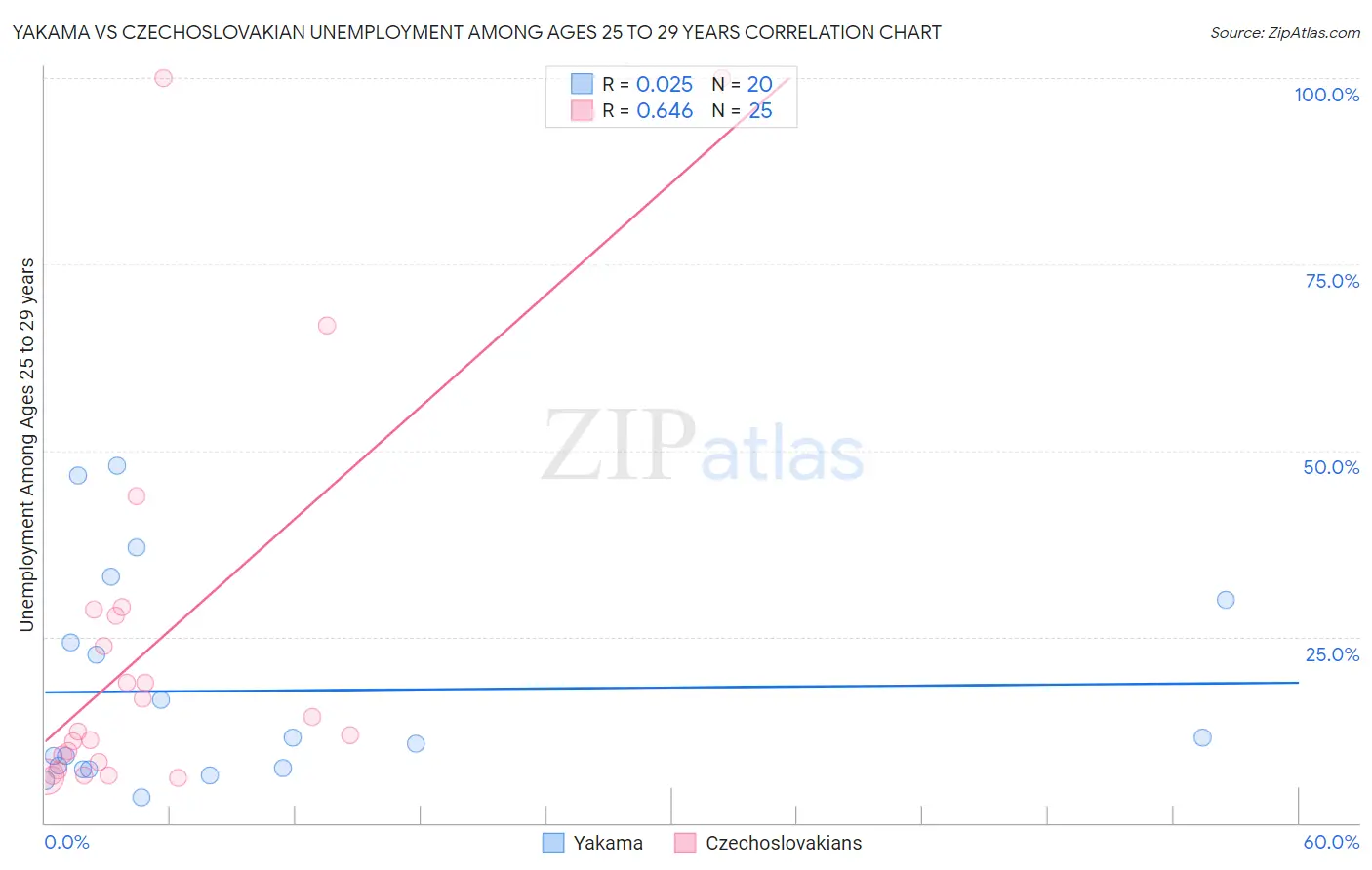 Yakama vs Czechoslovakian Unemployment Among Ages 25 to 29 years