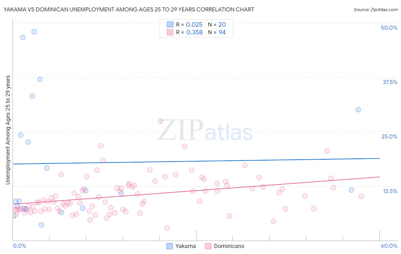 Yakama vs Dominican Unemployment Among Ages 25 to 29 years