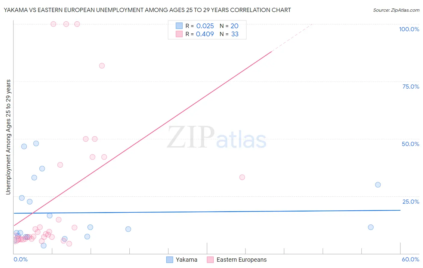 Yakama vs Eastern European Unemployment Among Ages 25 to 29 years