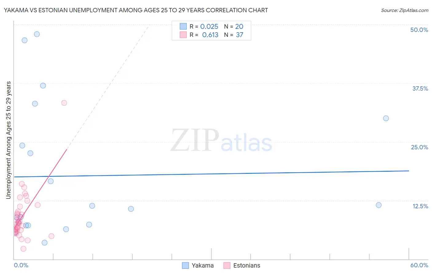 Yakama vs Estonian Unemployment Among Ages 25 to 29 years