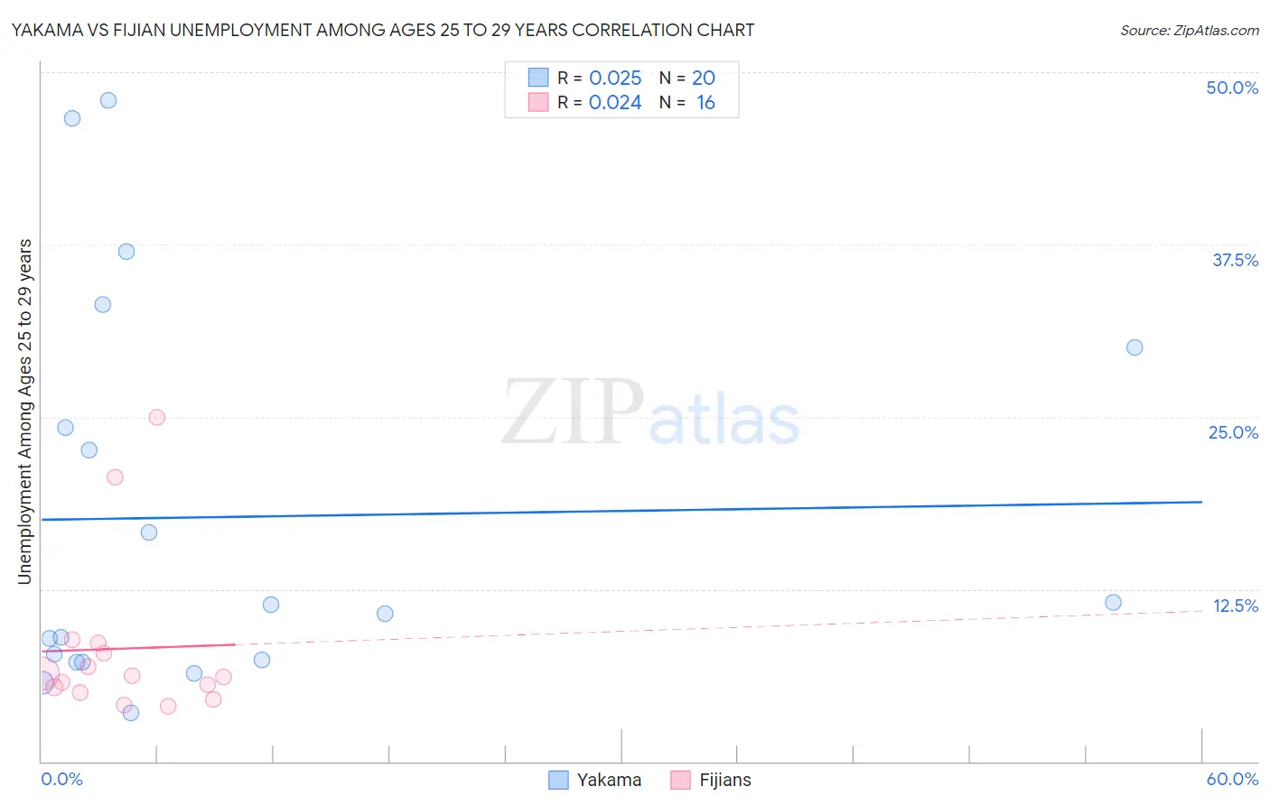 Yakama vs Fijian Unemployment Among Ages 25 to 29 years