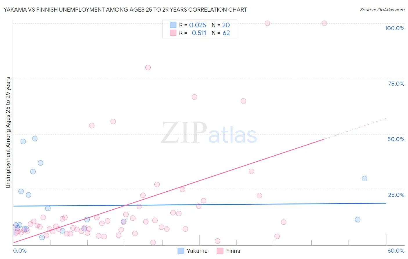 Yakama vs Finnish Unemployment Among Ages 25 to 29 years