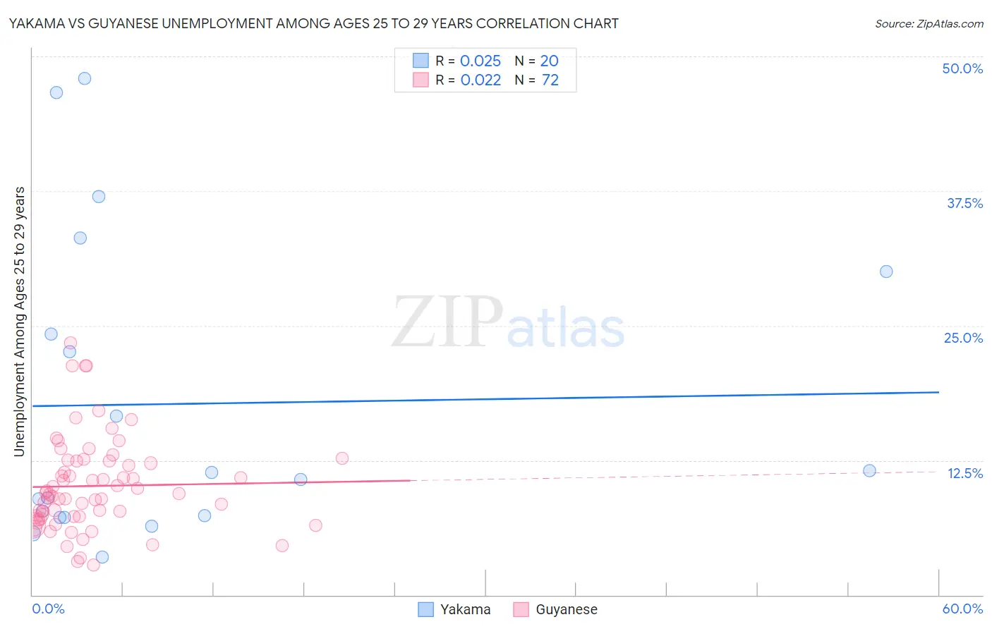 Yakama vs Guyanese Unemployment Among Ages 25 to 29 years