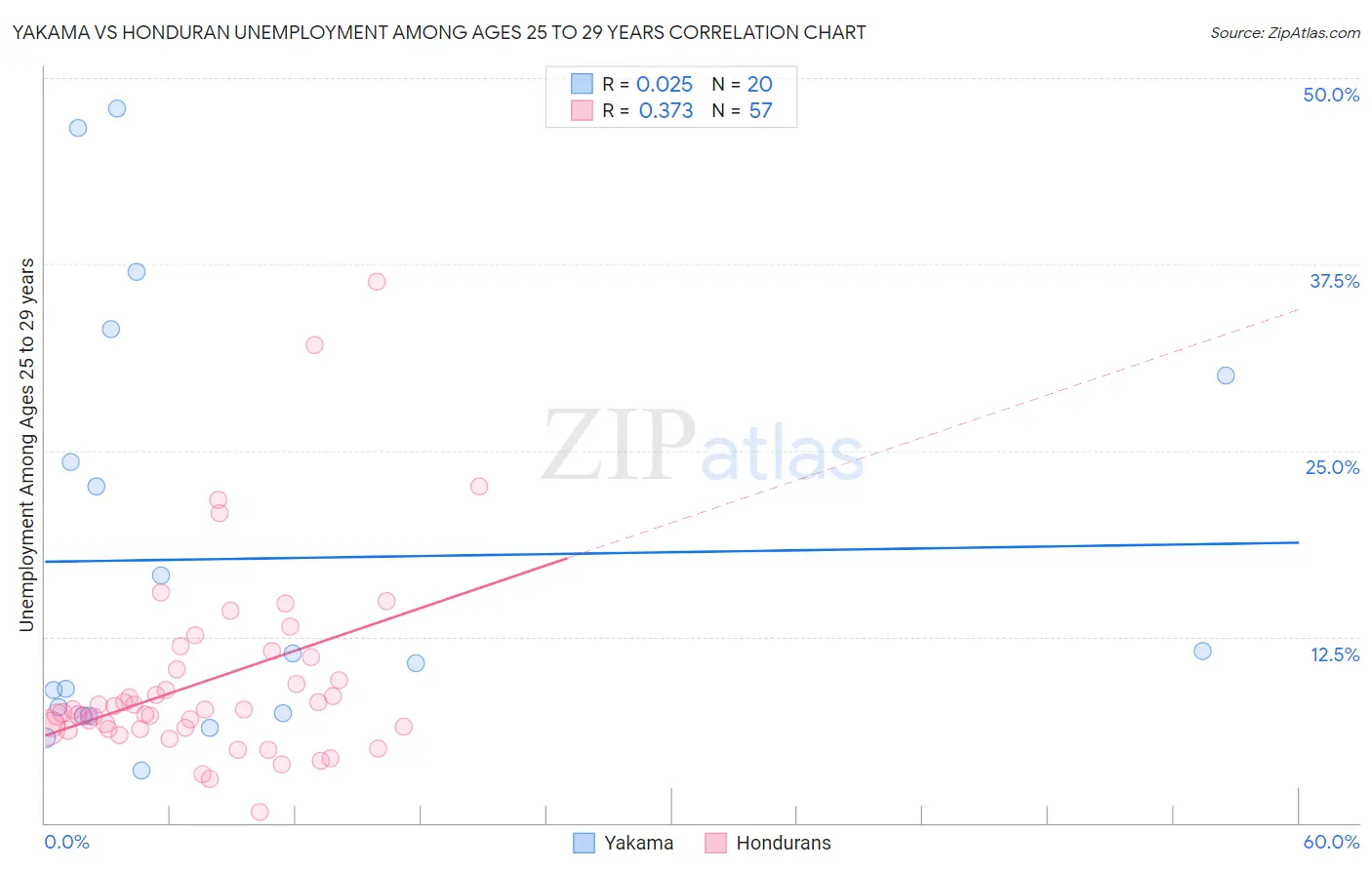 Yakama vs Honduran Unemployment Among Ages 25 to 29 years