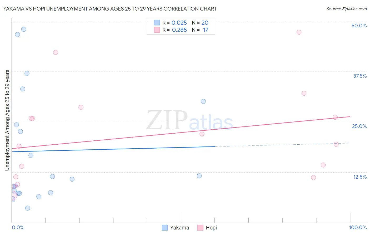 Yakama vs Hopi Unemployment Among Ages 25 to 29 years