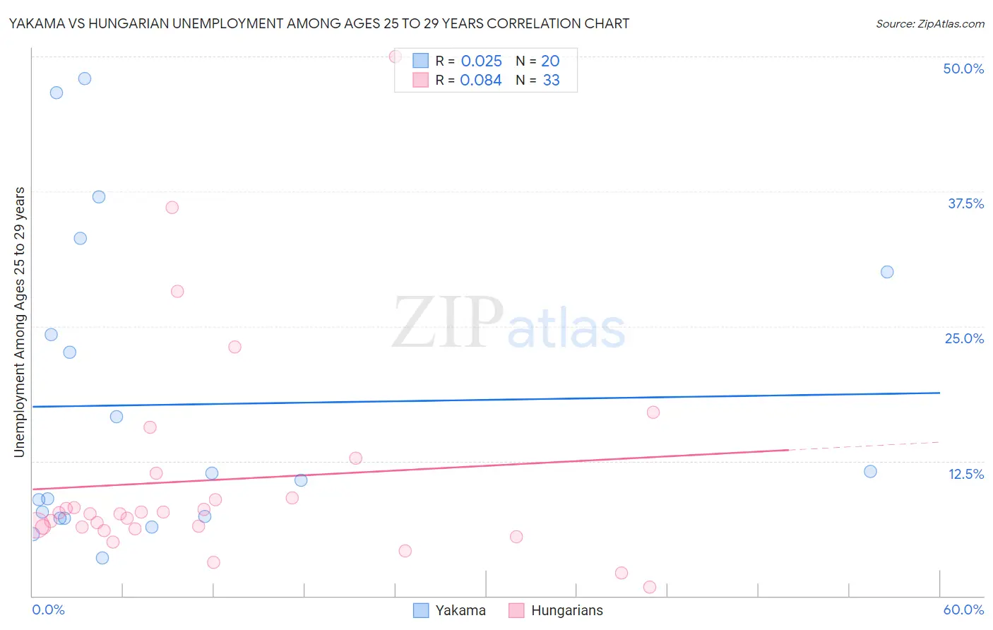 Yakama vs Hungarian Unemployment Among Ages 25 to 29 years