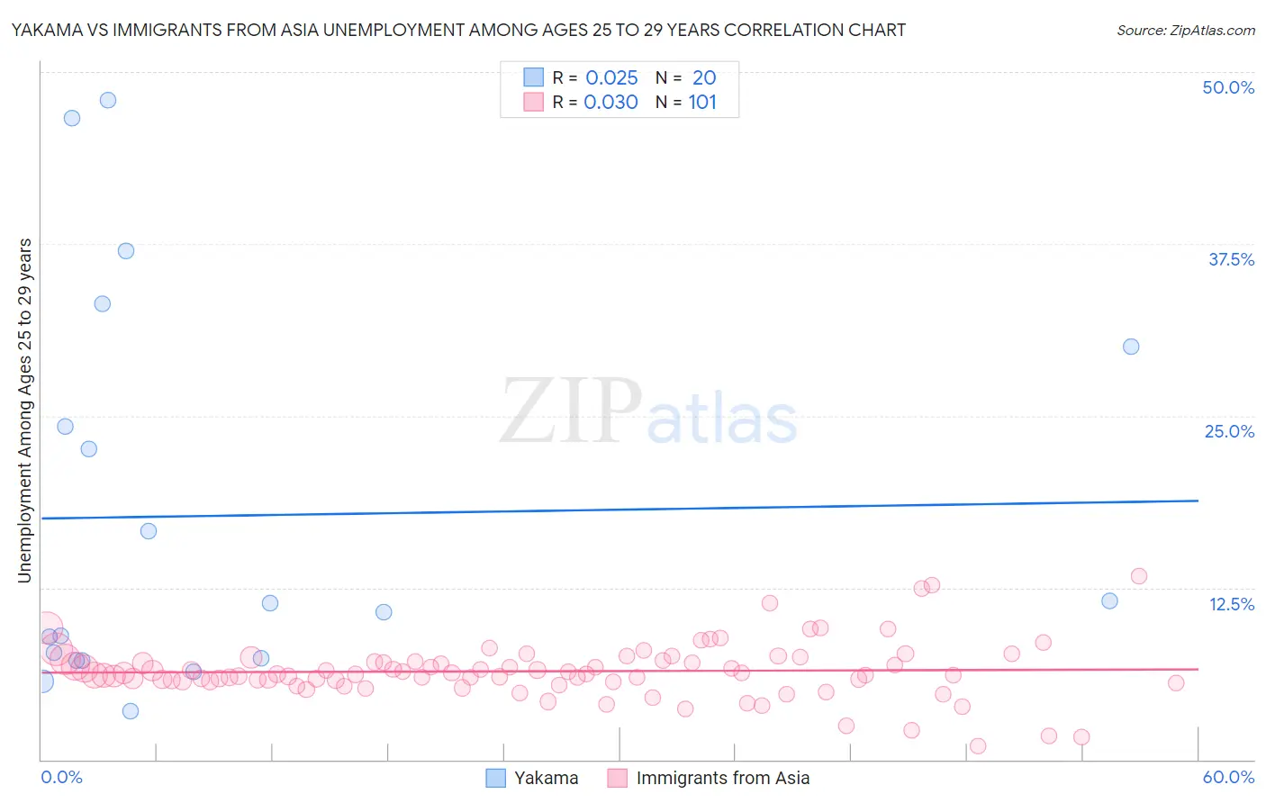 Yakama vs Immigrants from Asia Unemployment Among Ages 25 to 29 years