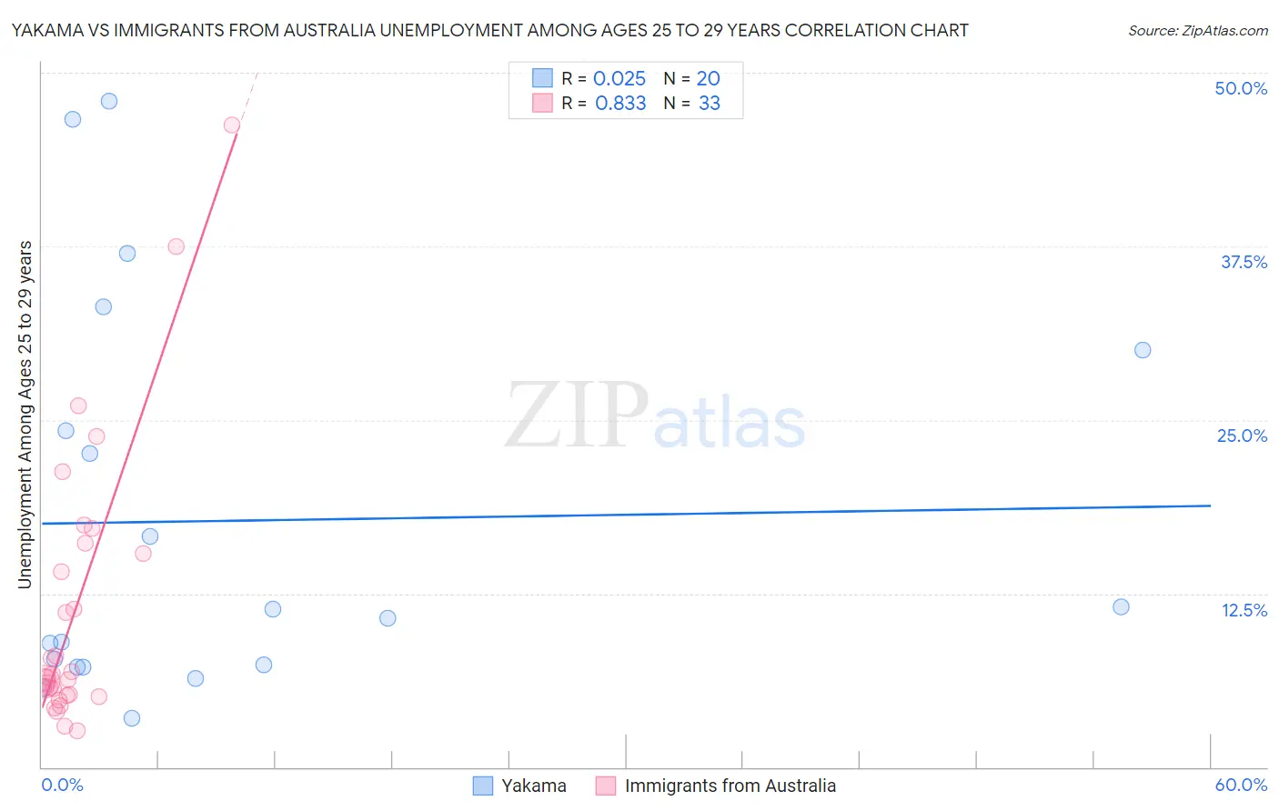 Yakama vs Immigrants from Australia Unemployment Among Ages 25 to 29 years