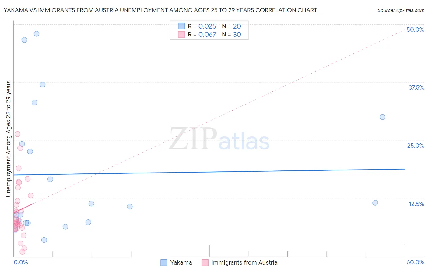 Yakama vs Immigrants from Austria Unemployment Among Ages 25 to 29 years
