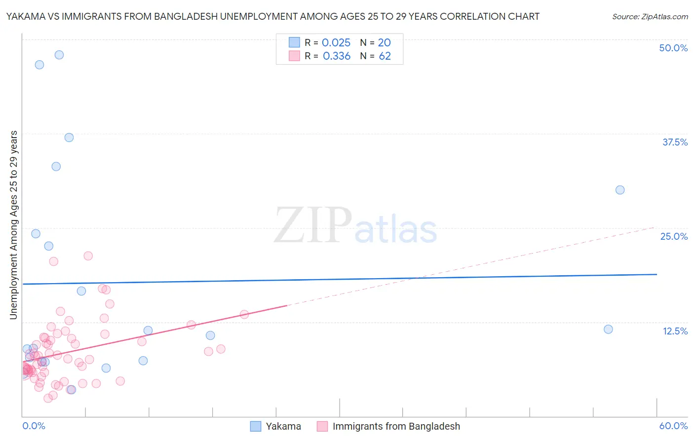 Yakama vs Immigrants from Bangladesh Unemployment Among Ages 25 to 29 years