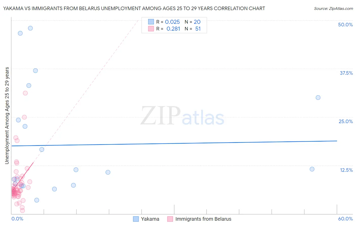Yakama vs Immigrants from Belarus Unemployment Among Ages 25 to 29 years