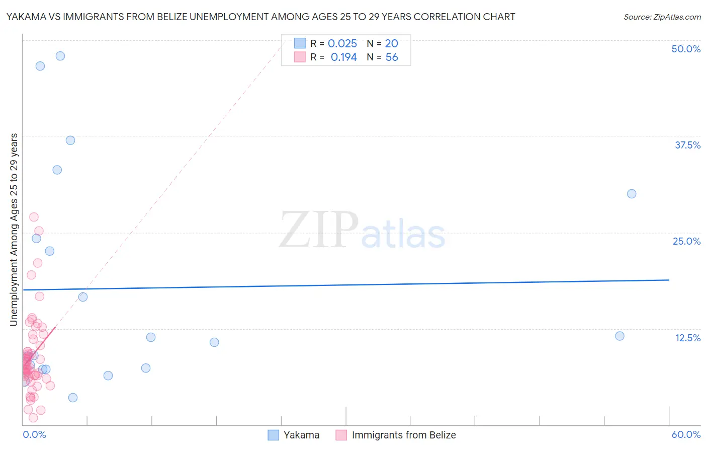 Yakama vs Immigrants from Belize Unemployment Among Ages 25 to 29 years