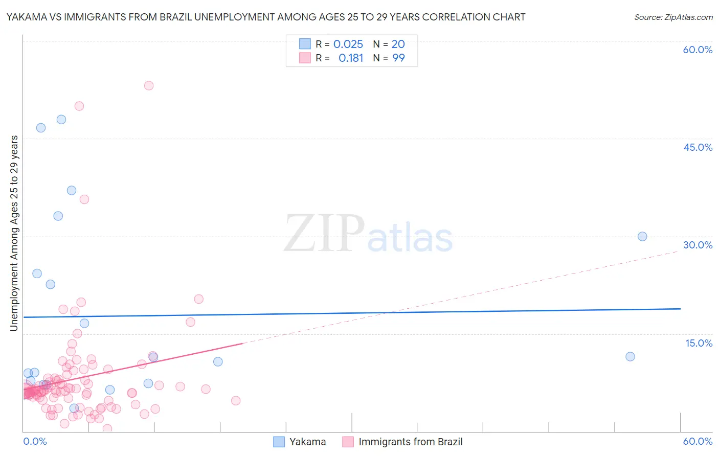 Yakama vs Immigrants from Brazil Unemployment Among Ages 25 to 29 years