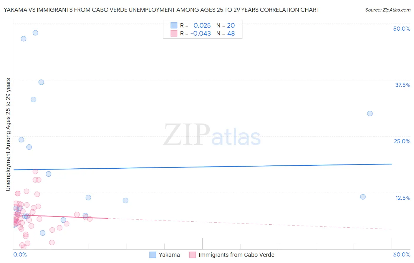 Yakama vs Immigrants from Cabo Verde Unemployment Among Ages 25 to 29 years