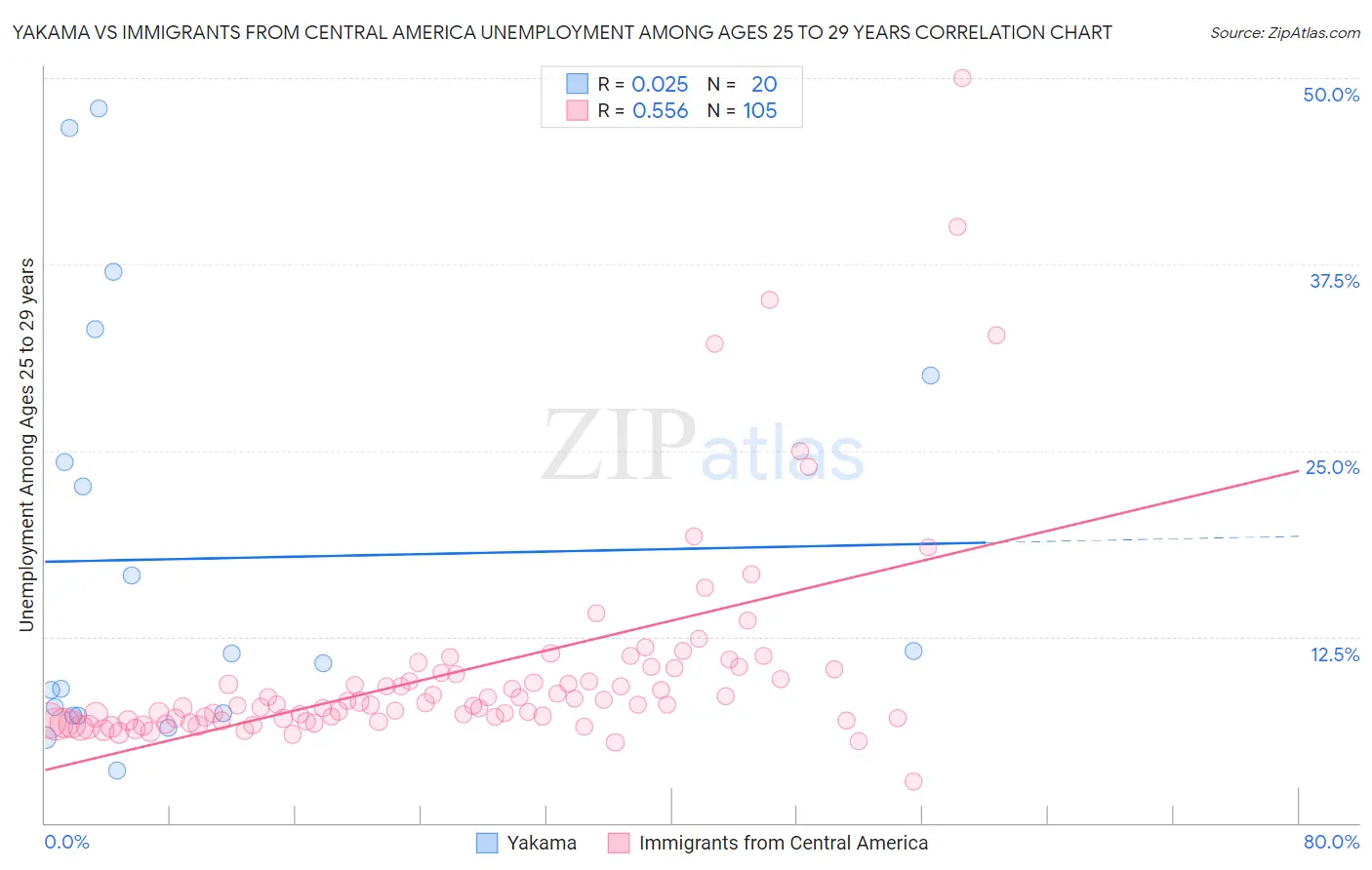 Yakama vs Immigrants from Central America Unemployment Among Ages 25 to 29 years