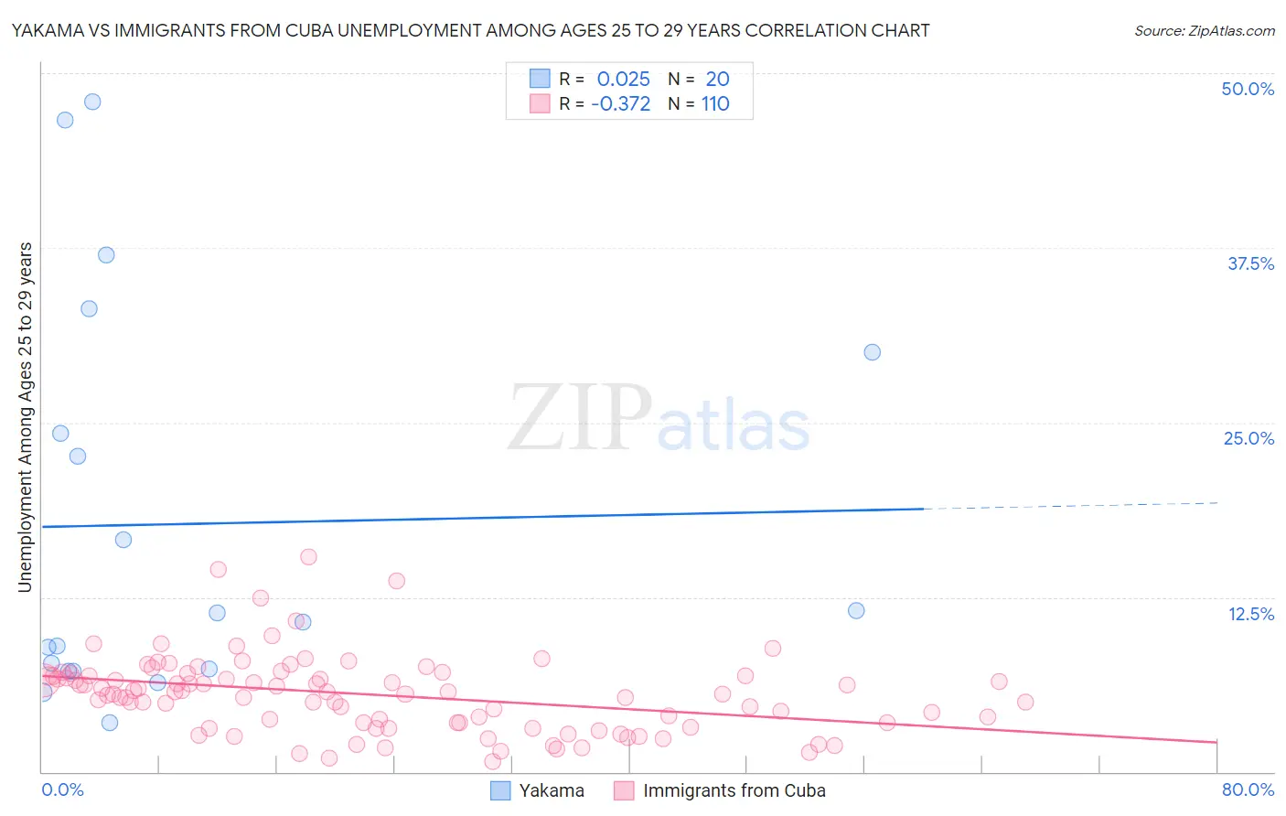 Yakama vs Immigrants from Cuba Unemployment Among Ages 25 to 29 years