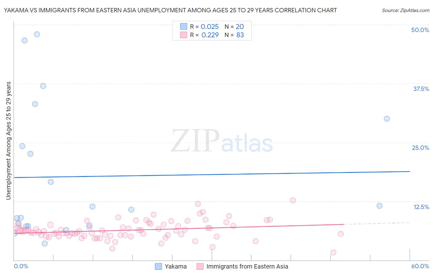 Yakama vs Immigrants from Eastern Asia Unemployment Among Ages 25 to 29 years
