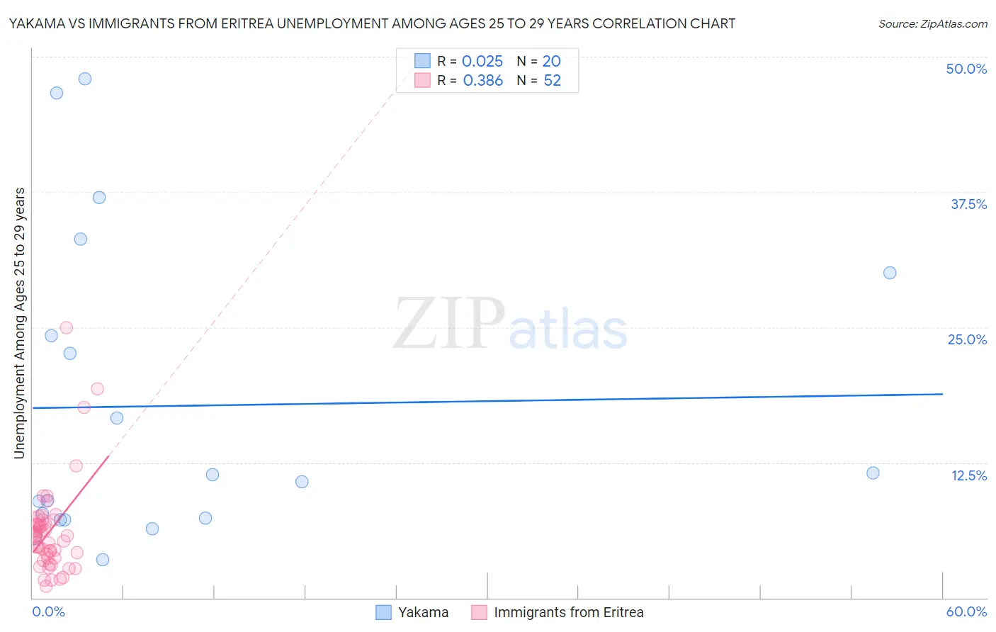 Yakama vs Immigrants from Eritrea Unemployment Among Ages 25 to 29 years