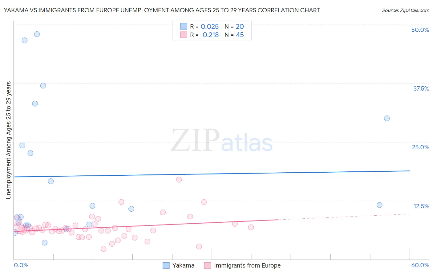 Yakama vs Immigrants from Europe Unemployment Among Ages 25 to 29 years