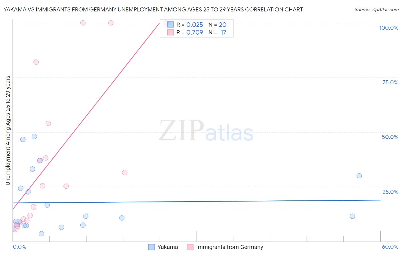 Yakama vs Immigrants from Germany Unemployment Among Ages 25 to 29 years