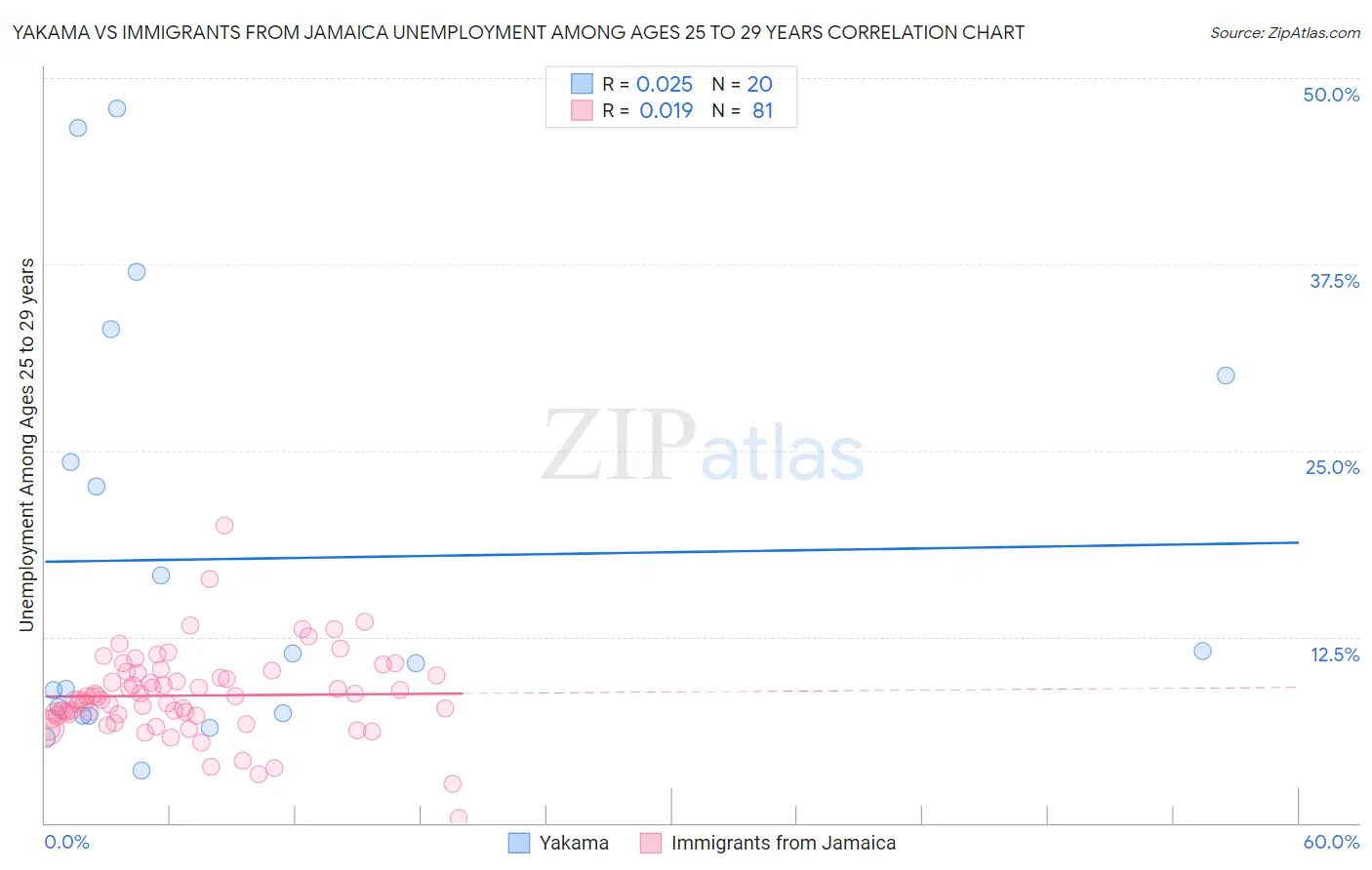 Yakama vs Immigrants from Jamaica Unemployment Among Ages 25 to 29 years