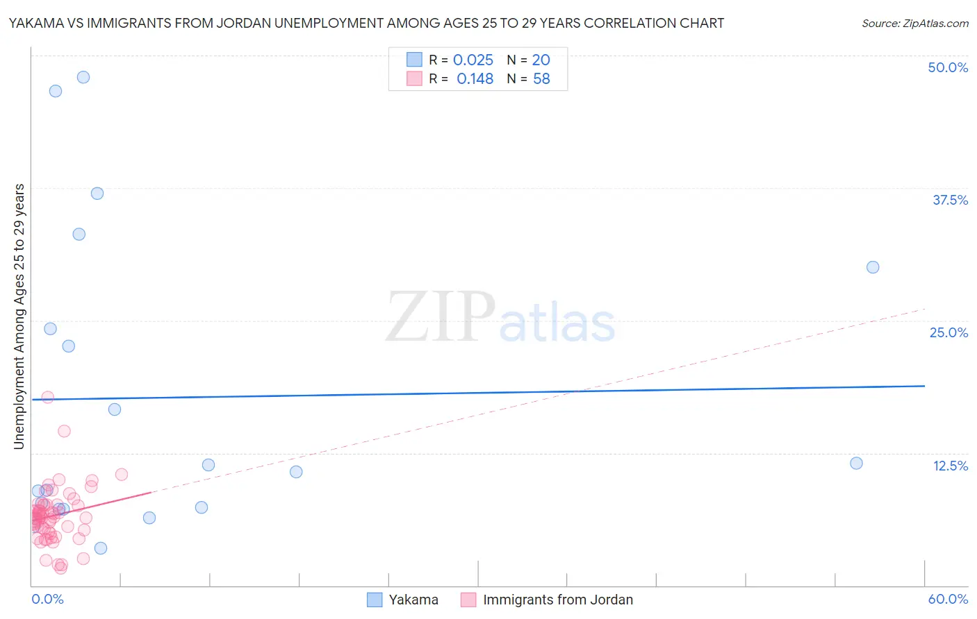 Yakama vs Immigrants from Jordan Unemployment Among Ages 25 to 29 years