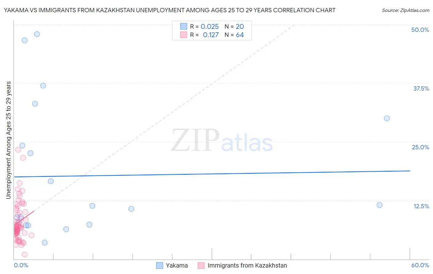 Yakama vs Immigrants from Kazakhstan Unemployment Among Ages 25 to 29 years