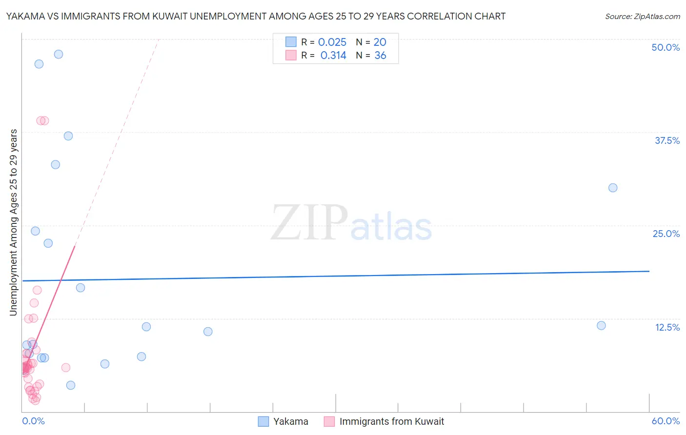Yakama vs Immigrants from Kuwait Unemployment Among Ages 25 to 29 years