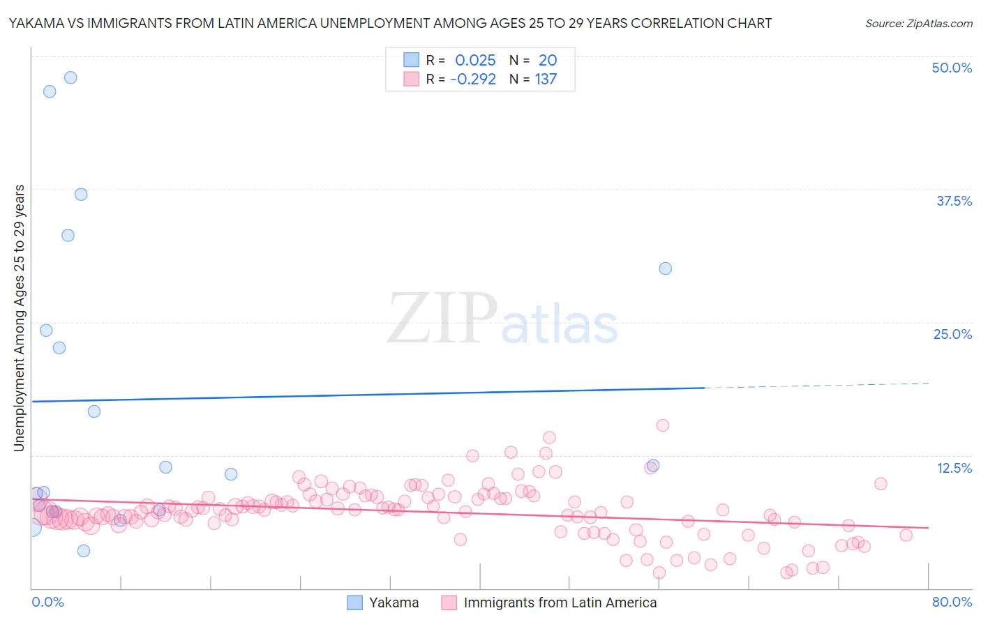 Yakama vs Immigrants from Latin America Unemployment Among Ages 25 to 29 years
