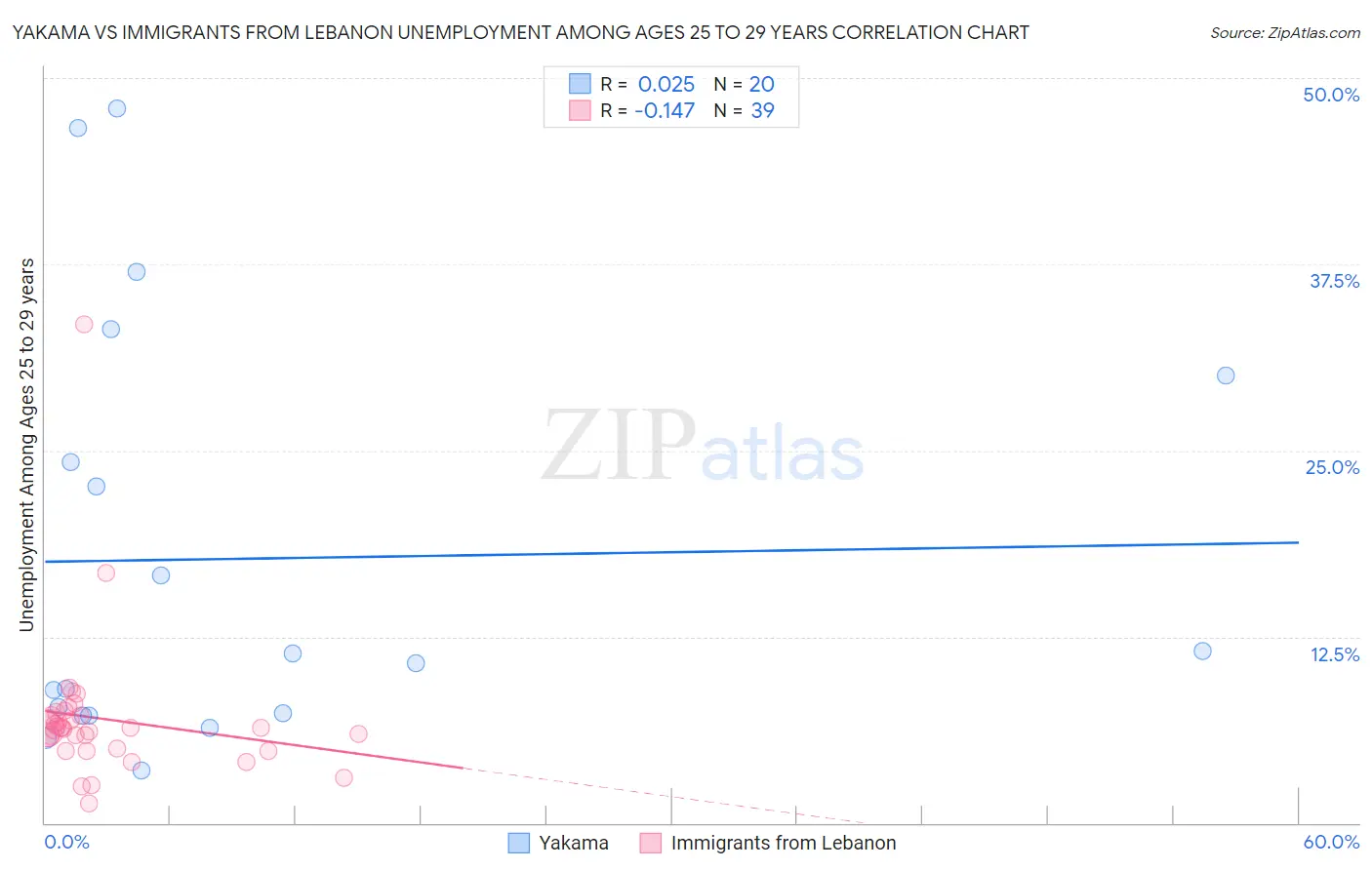 Yakama vs Immigrants from Lebanon Unemployment Among Ages 25 to 29 years