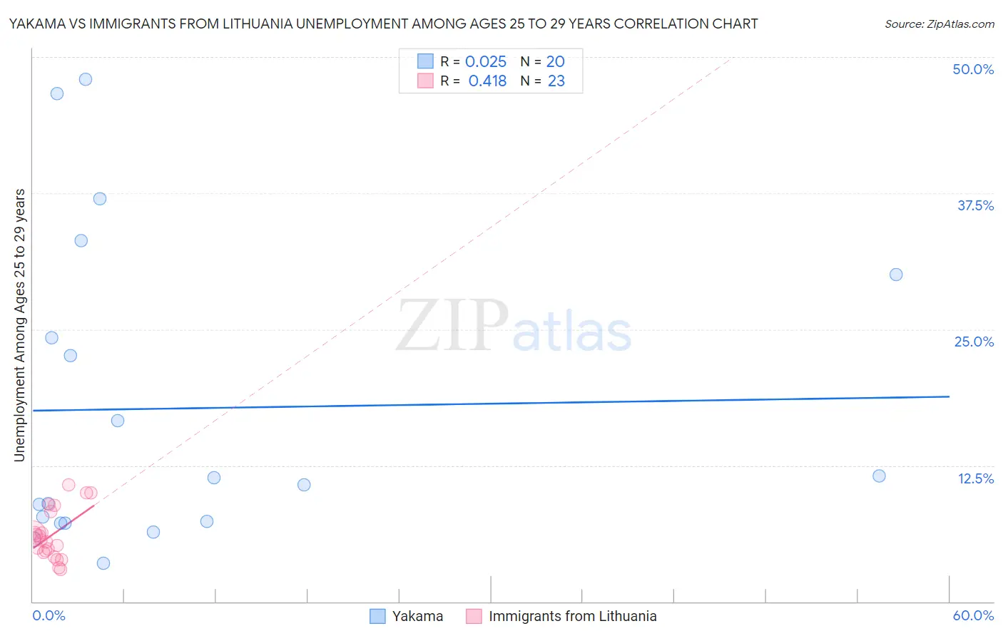 Yakama vs Immigrants from Lithuania Unemployment Among Ages 25 to 29 years