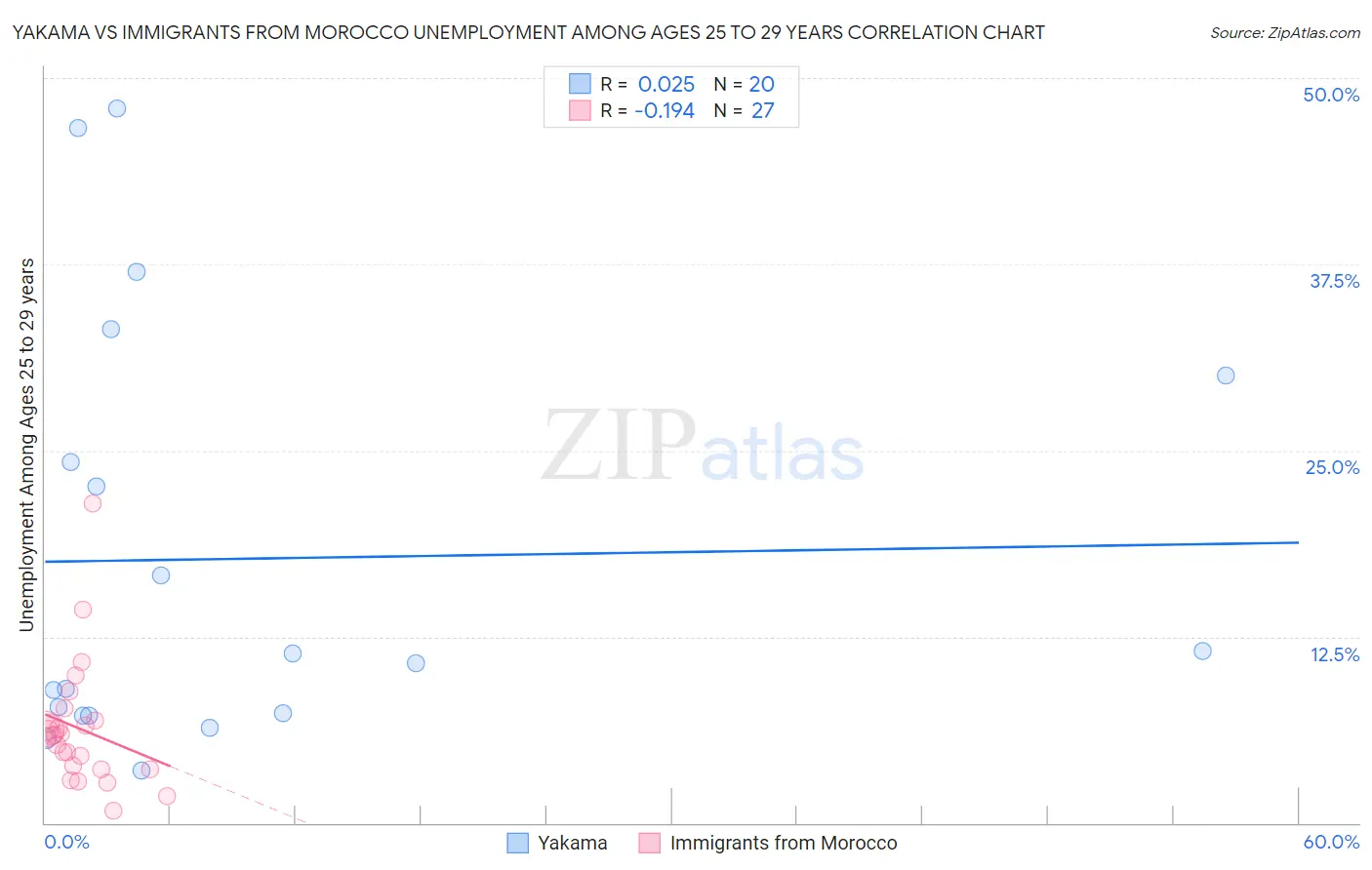 Yakama vs Immigrants from Morocco Unemployment Among Ages 25 to 29 years