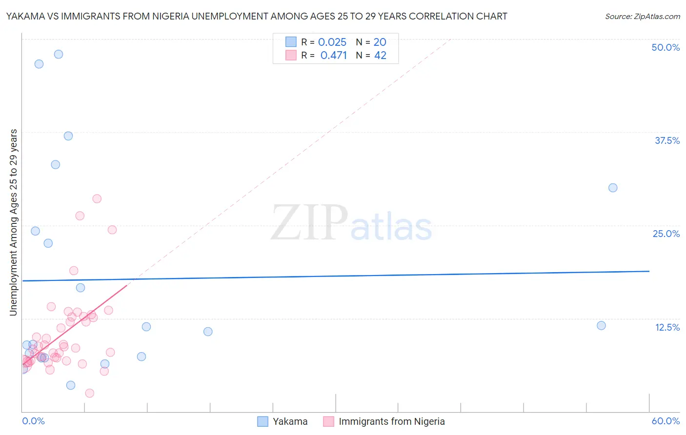 Yakama vs Immigrants from Nigeria Unemployment Among Ages 25 to 29 years