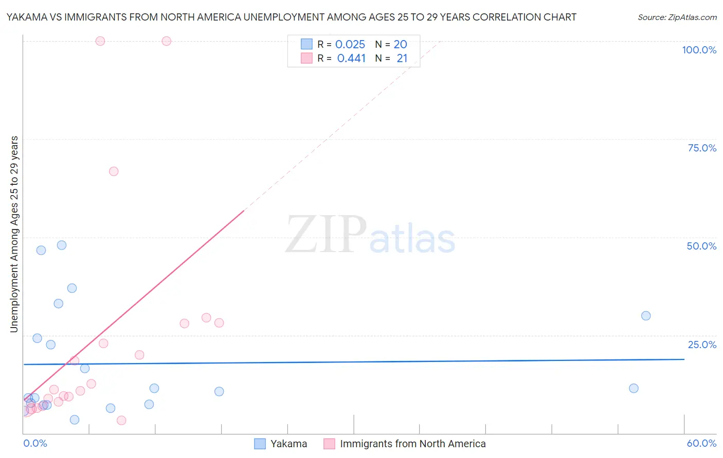Yakama vs Immigrants from North America Unemployment Among Ages 25 to 29 years