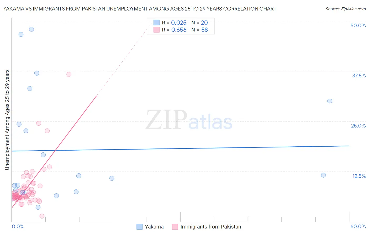 Yakama vs Immigrants from Pakistan Unemployment Among Ages 25 to 29 years