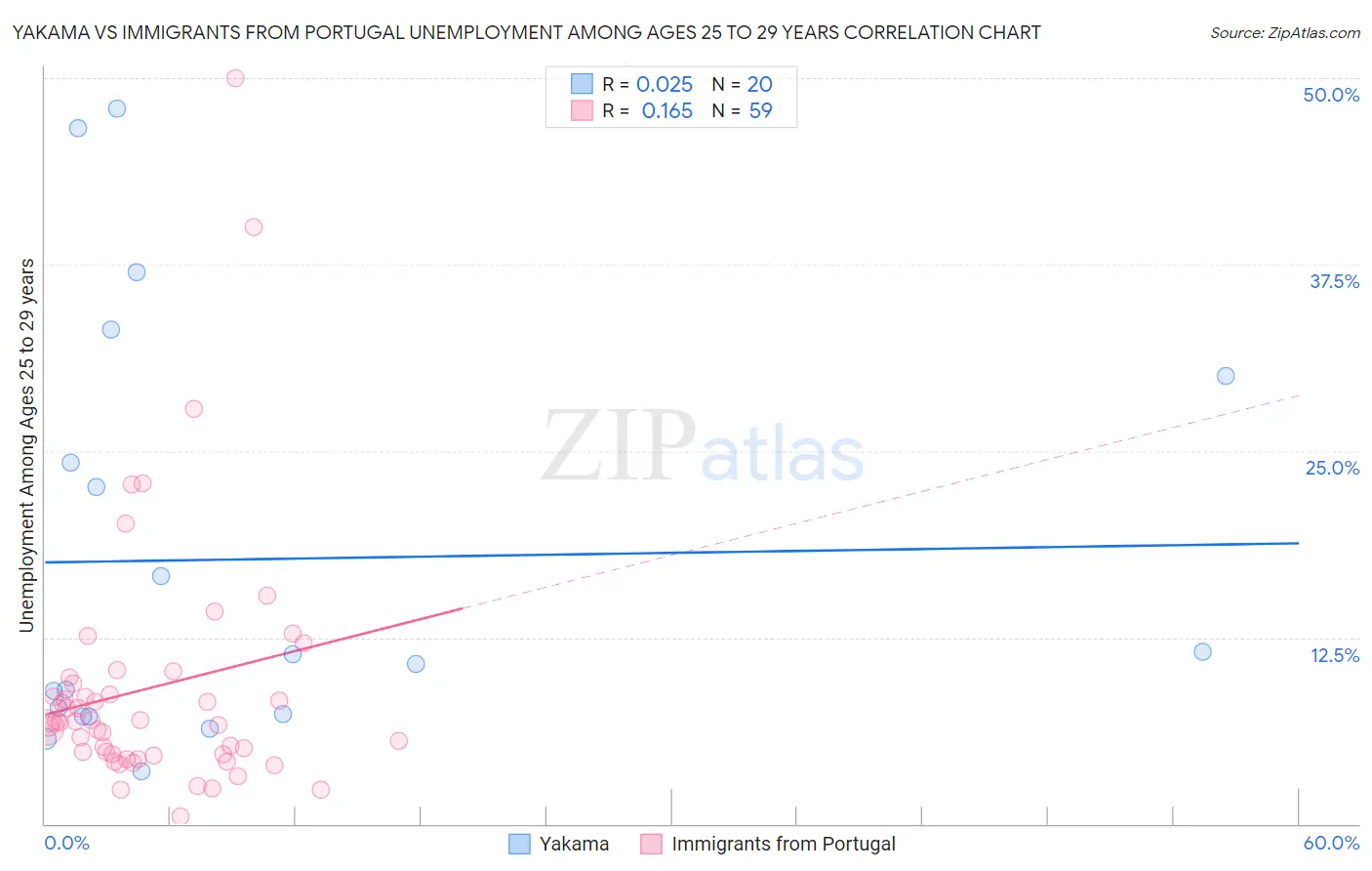 Yakama vs Immigrants from Portugal Unemployment Among Ages 25 to 29 years