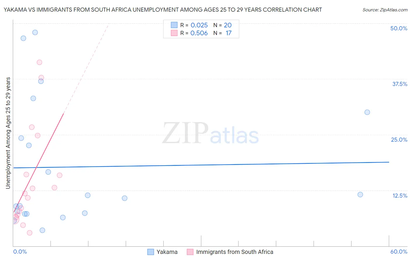 Yakama vs Immigrants from South Africa Unemployment Among Ages 25 to 29 years