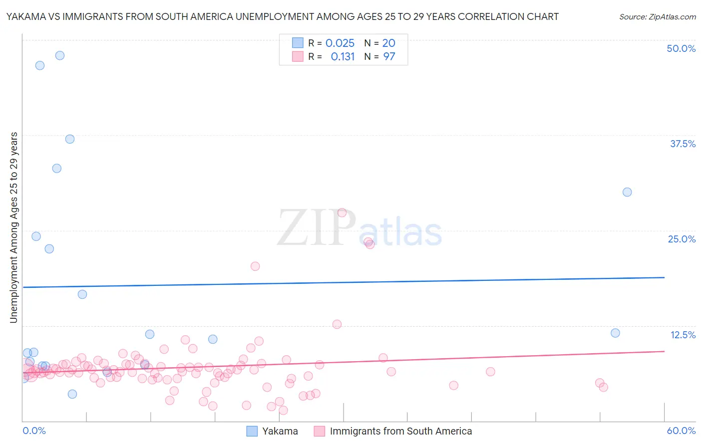 Yakama vs Immigrants from South America Unemployment Among Ages 25 to 29 years