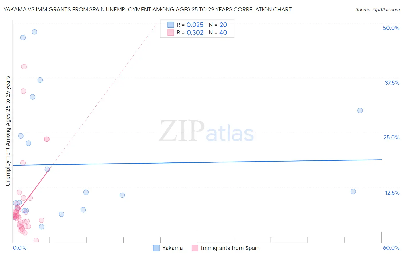 Yakama vs Immigrants from Spain Unemployment Among Ages 25 to 29 years