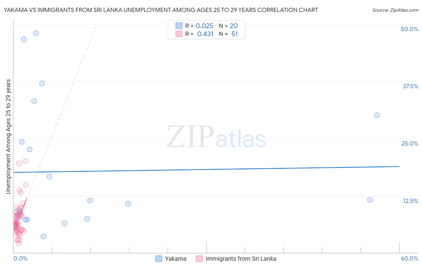 Yakama vs Immigrants from Sri Lanka Unemployment Among Ages 25 to 29 years