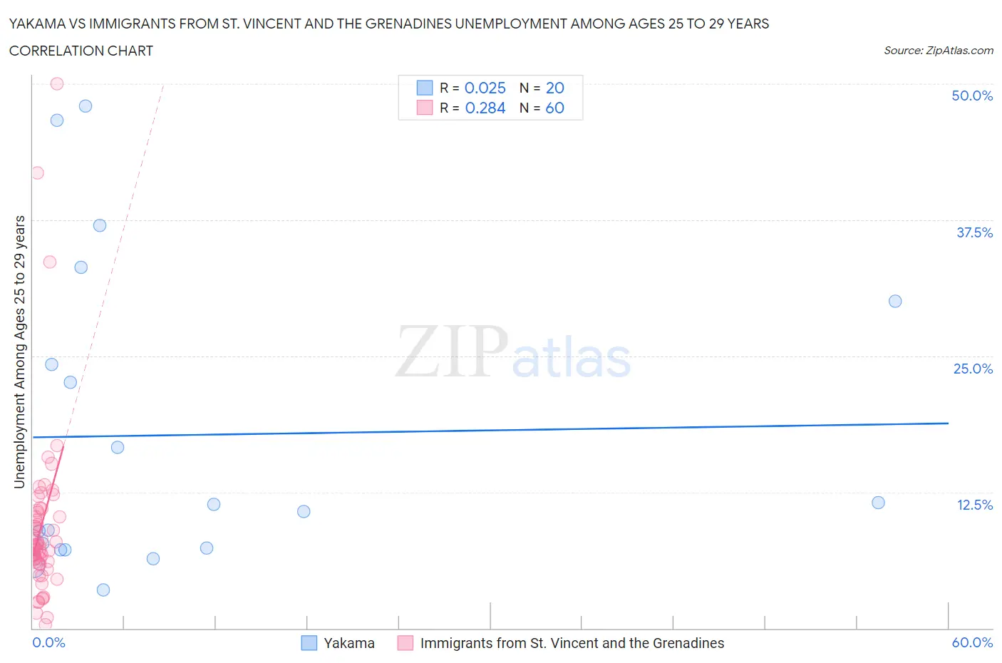 Yakama vs Immigrants from St. Vincent and the Grenadines Unemployment Among Ages 25 to 29 years