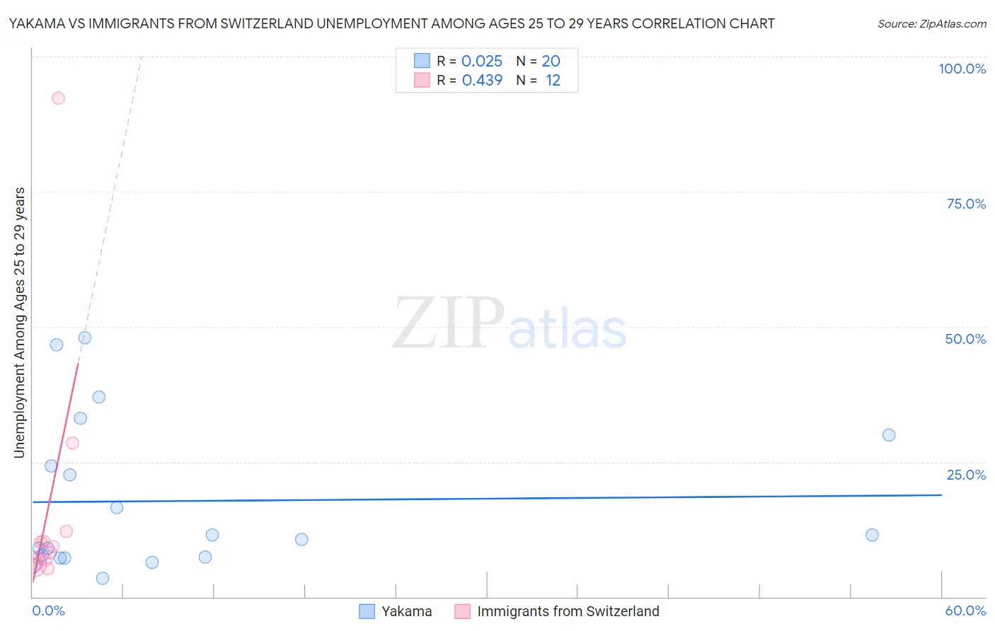 Yakama vs Immigrants from Switzerland Unemployment Among Ages 25 to 29 years