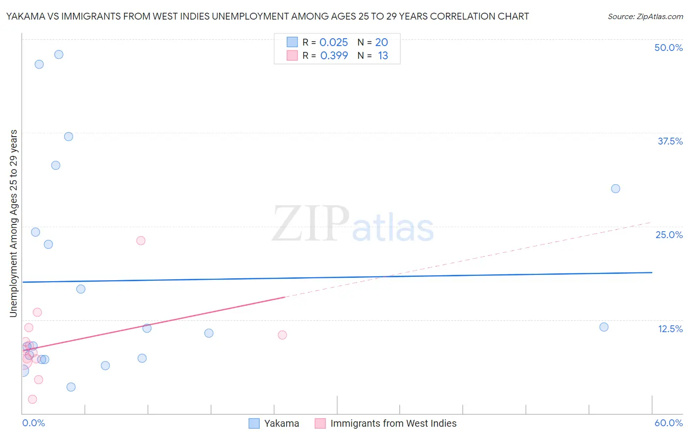 Yakama vs Immigrants from West Indies Unemployment Among Ages 25 to 29 years