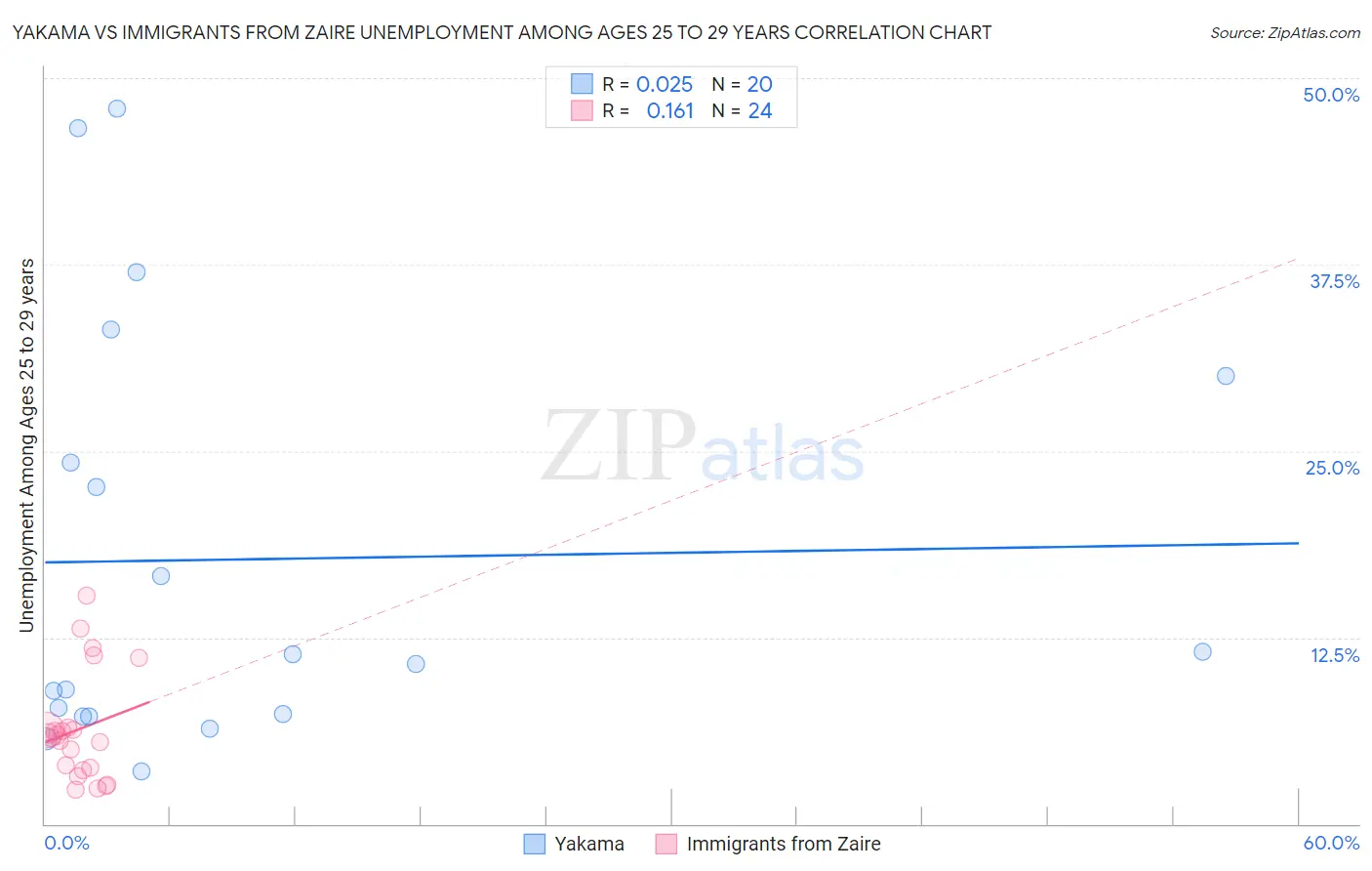 Yakama vs Immigrants from Zaire Unemployment Among Ages 25 to 29 years