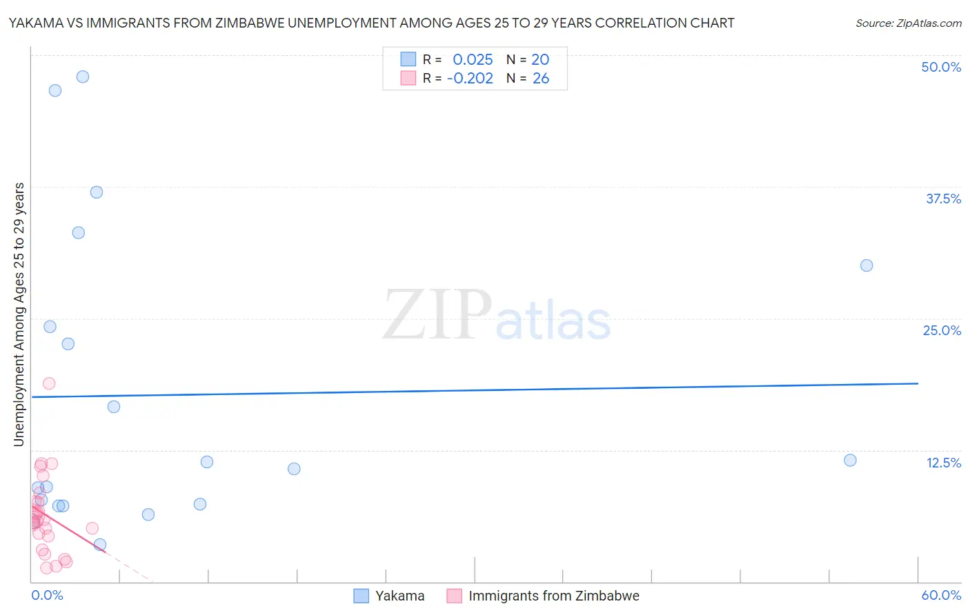 Yakama vs Immigrants from Zimbabwe Unemployment Among Ages 25 to 29 years