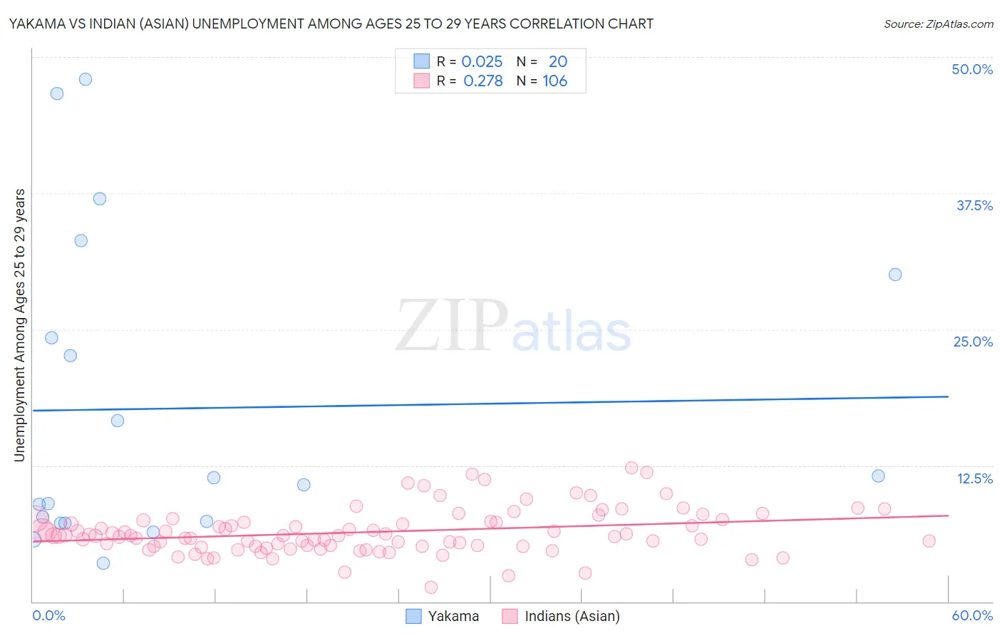 Yakama vs Indian (Asian) Unemployment Among Ages 25 to 29 years