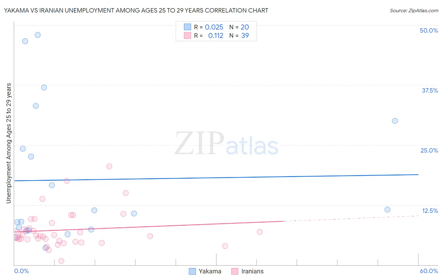 Yakama vs Iranian Unemployment Among Ages 25 to 29 years