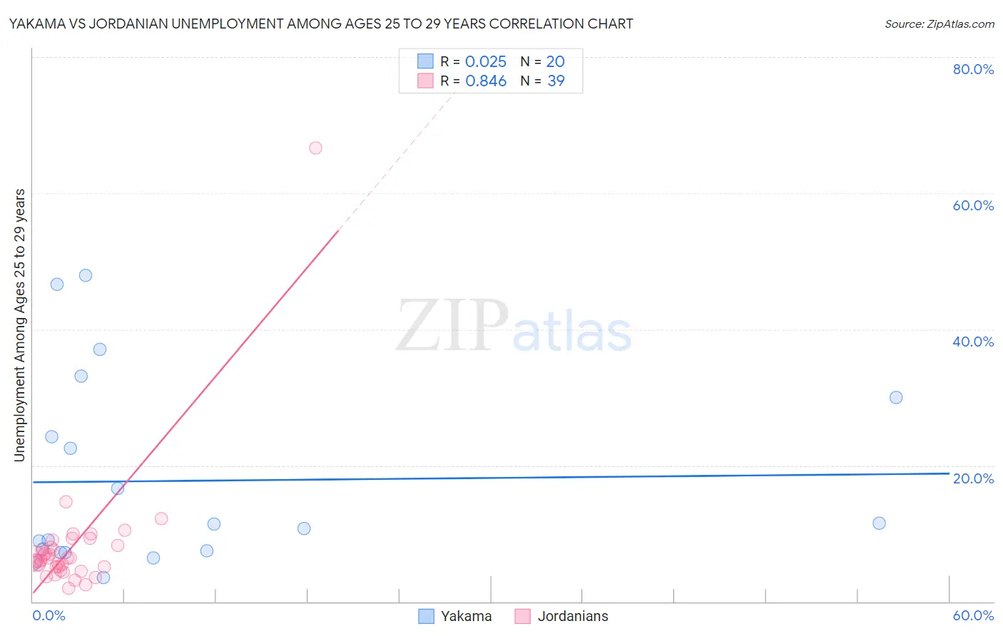 Yakama vs Jordanian Unemployment Among Ages 25 to 29 years