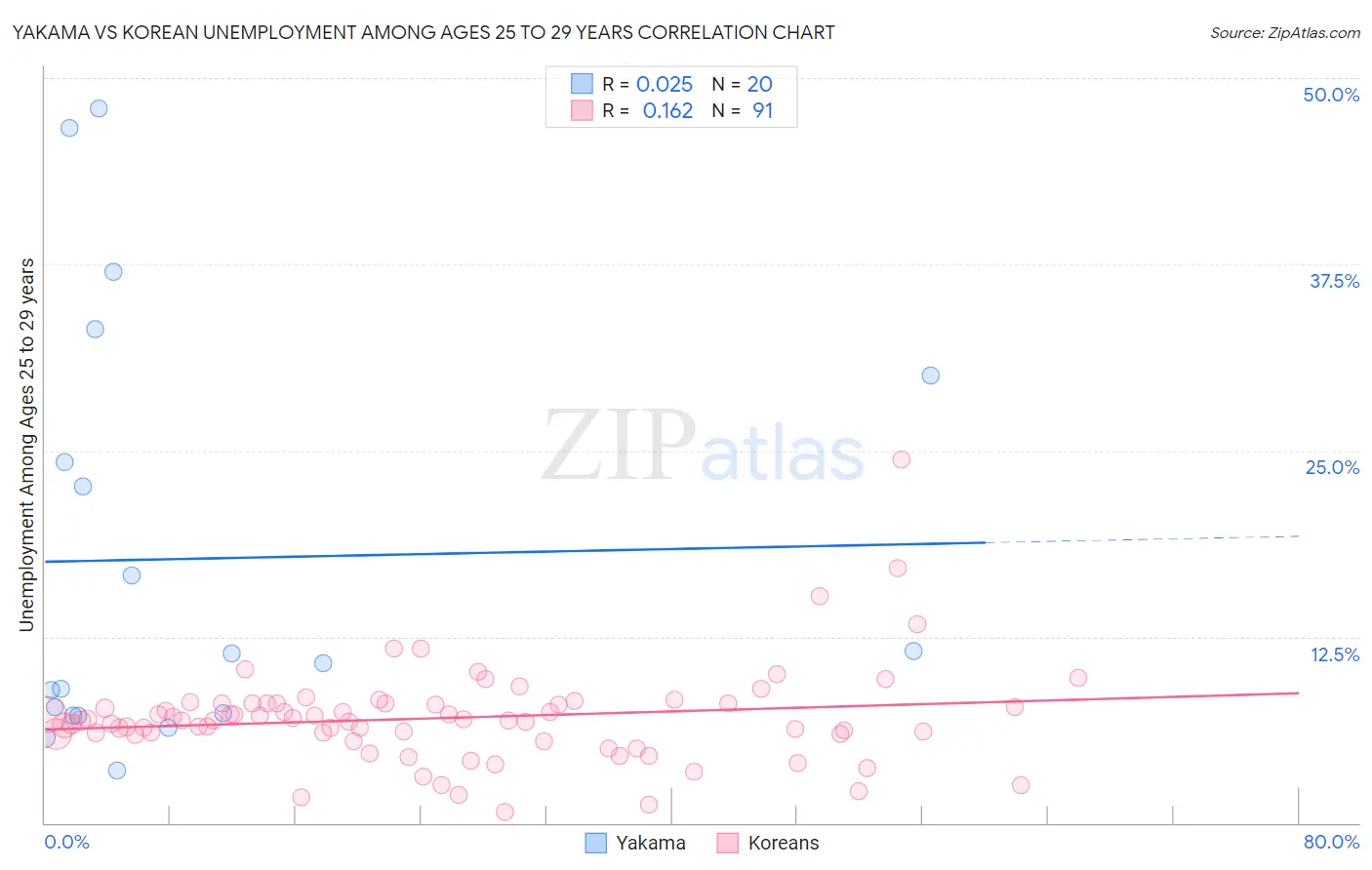 Yakama vs Korean Unemployment Among Ages 25 to 29 years